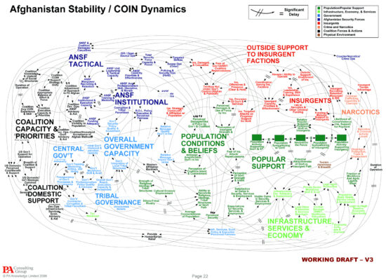 Complex network diagram of Afghanistan stability dynamics, color-coded groups (insurgents, government, population, economy) with many labeled actors and arrows indicating interactions and influence.