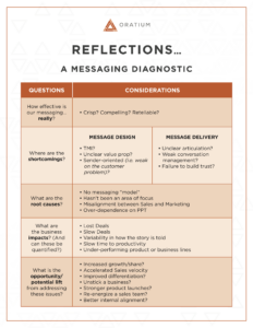 Infographic titled 'Reflections… A Messaging Diagnostic' featuring a two-column table with headers 'Questions' and 'Considerations', outlining key questions about messaging effectiveness, design, delivery, and impact.