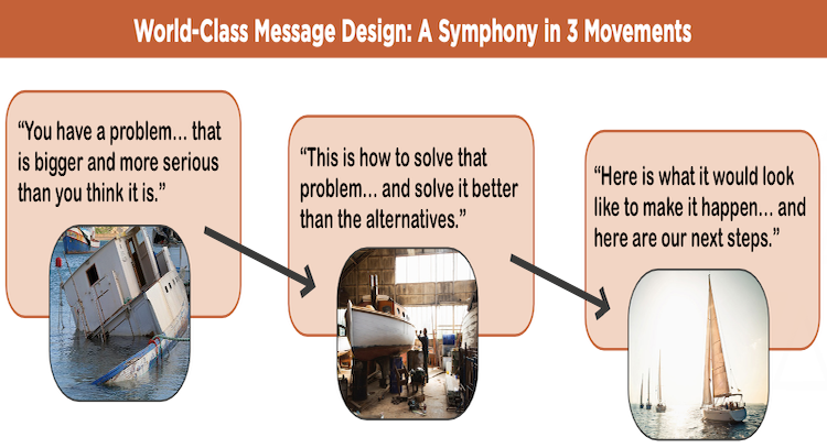 Flow diagram of a three-step message design process: identify the problem, propose a solution, and outline next steps, with boat photos under each step.